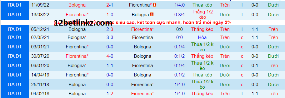 Fiorentina vs Bologna,0h00 ngày 6/2/2023 giải VĐQG Ý